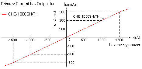 Closed-loop Hall current sensor CHB-1000TH